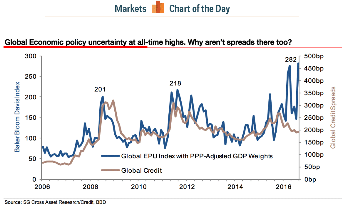 Albert Edwards: Here’s ‘one of the scariest charts I have seen for a very long time’